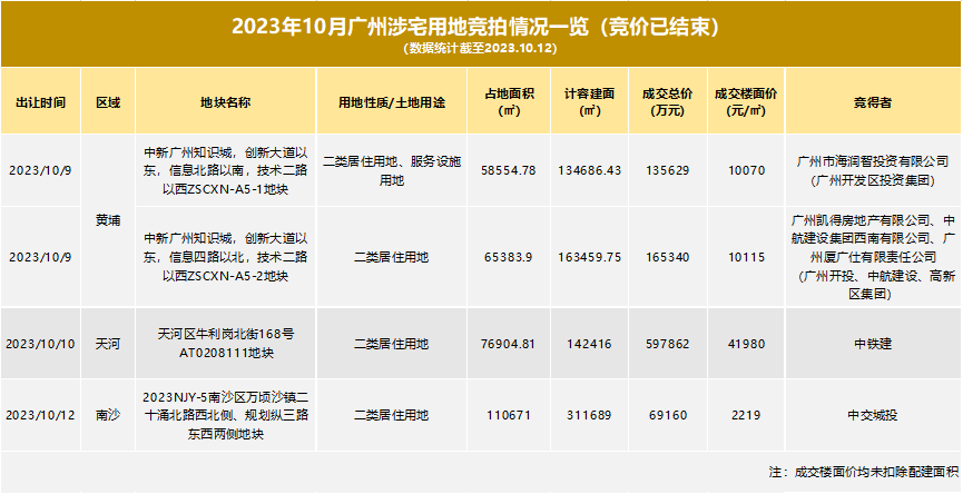 广州新一轮土拍即将开始，分别有哪些地块呢？
