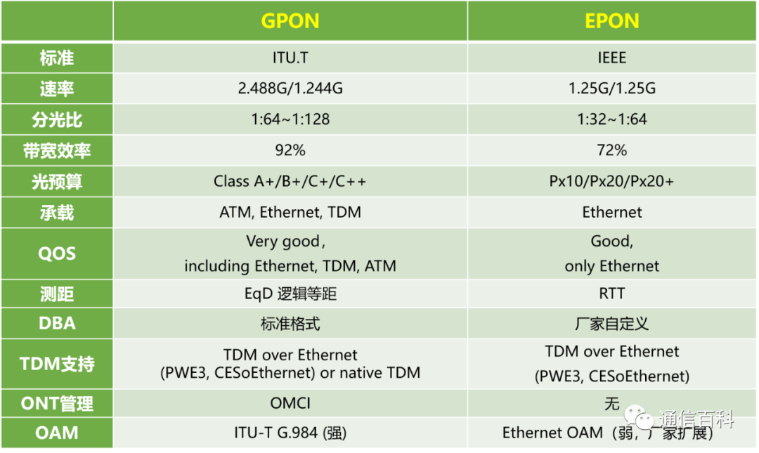 PON – 通信百科