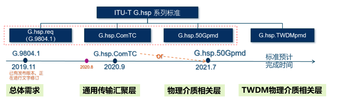 50g Pon标准研究最新进展 通信百科