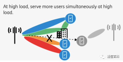 Mimo 多输入多输出 Su Mimo与mu Mimo 通信百科