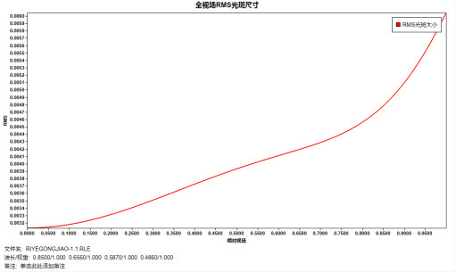 SYNOPSYS 光学设计软件课程六十二：日夜共焦镜头设计的图13