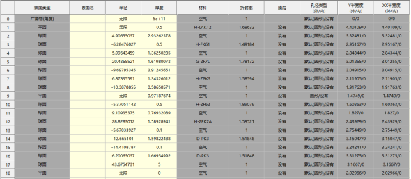 SYNOPSYS 光学设计软件课程六十二：日夜共焦镜头设计的图10