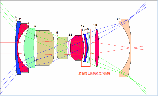 SYNOPSYS 光學(xué)設(shè)計(jì)軟件課程六十一：雙端負(fù)鏡式廣角物鏡設(shè)計(jì)的圖8