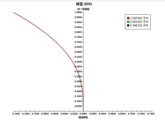 SYNOPSYS 光學(xué)設(shè)計(jì)軟件課程六十一：雙端負(fù)鏡式廣角物鏡設(shè)計(jì)的圖9