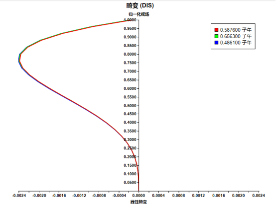 SYNOPSYS 光學(xué)設(shè)計(jì)軟件課程六十一：雙端負(fù)鏡式廣角物鏡設(shè)計(jì)的圖15