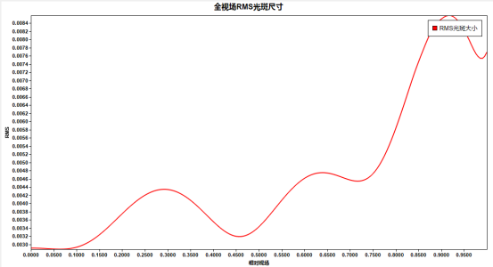 SYNOPSYS 光學(xué)設(shè)計(jì)軟件課程六十一：雙端負(fù)鏡式廣角物鏡設(shè)計(jì)的圖16