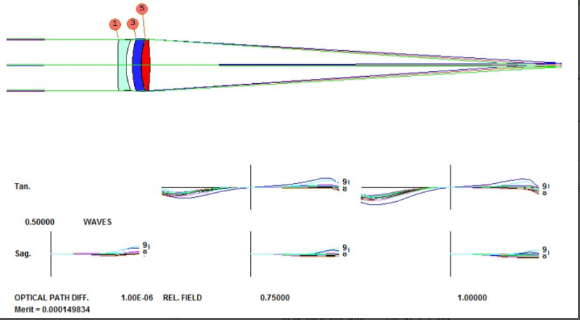 SYNOPSYS 光学设计软件课程三十一：超消色差的图12