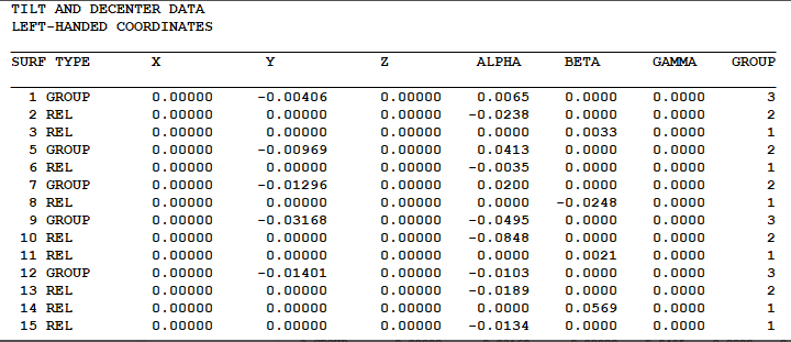 SYNOPSYS 光學設計軟件課程二十四：帶楔塊誤差的校驗和圖像誤差的 AI 分析的公差實例的圖4