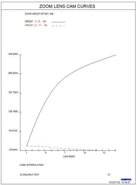 SYNOPSYS 光學(xué)設(shè)計軟件課程四十七：一個30倍的變焦鏡頭的圖4