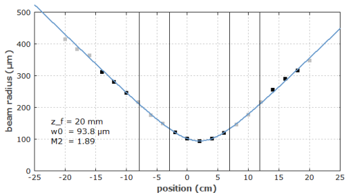 RP 系列激光分析设计软件 | 光束质量的图2