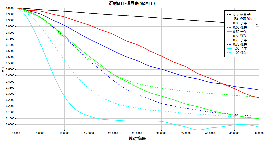 SYNOPSYS 光学设计软件课程五十七：关于AEI的练习与使用的图4