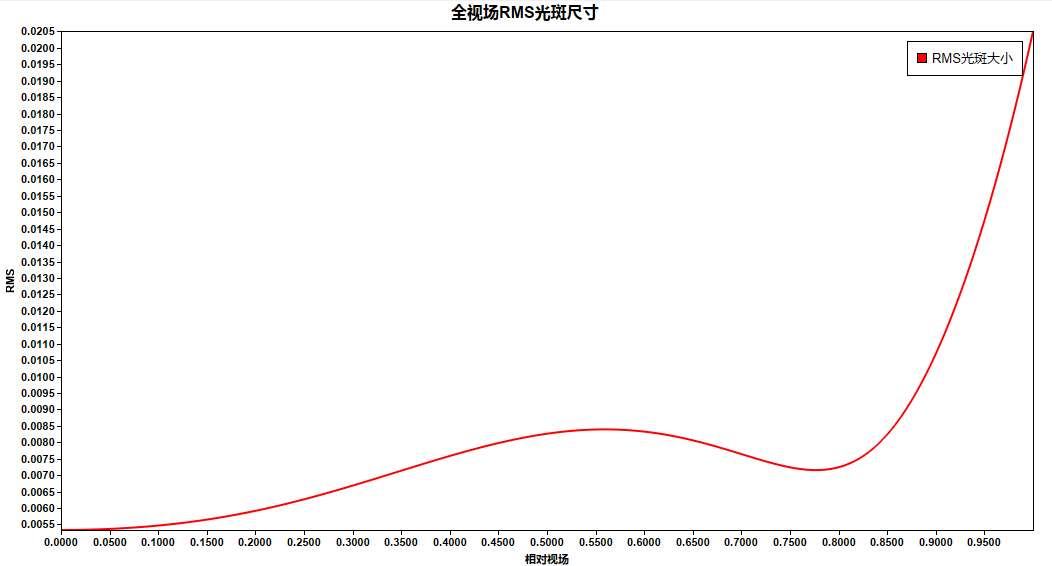 SYNOPSYS 光学设计软件课程五十七：关于AEI的练习与使用的图11