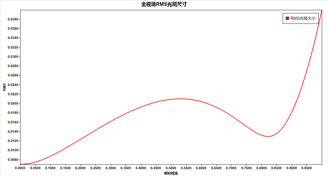 SYNOPSYS 光学设计软件课程五十七：关于AEI的练习与使用的图5