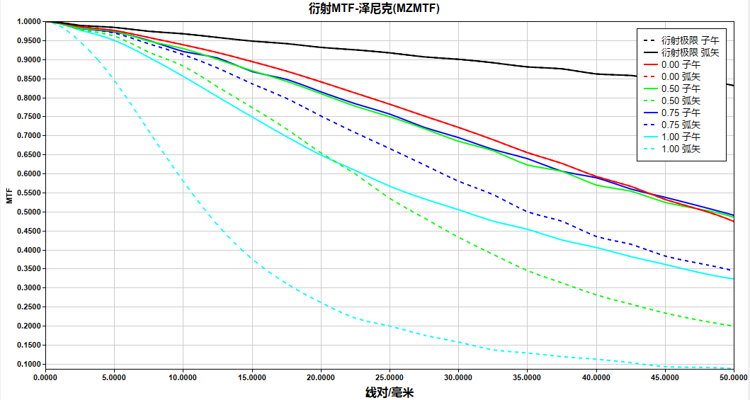 SYNOPSYS 光学设计软件课程五十七：关于AEI的练习与使用的图10