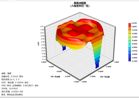 SYNOPSYS 光學設計軟件課程四十六：一個激光二極管光束整形器的圖15