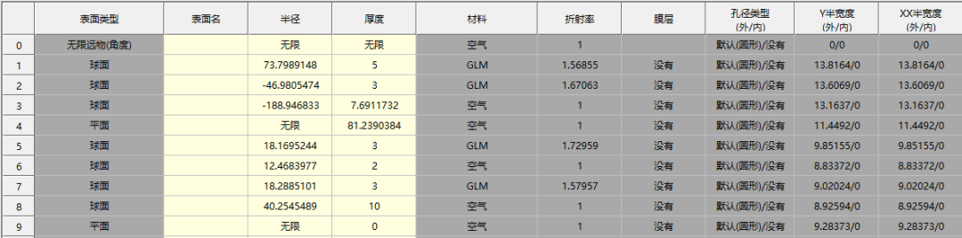 SYNOPSYS 光学设计软件课程五十五：如何设定透镜的倾斜和偏心？的图3