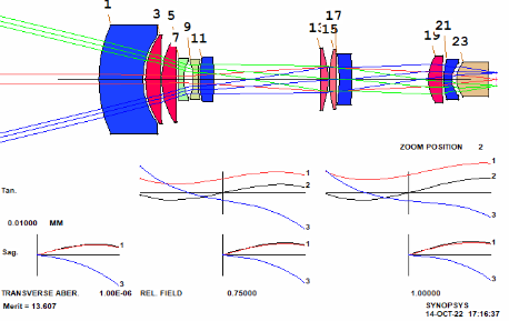 SYNOPSYS 光学设计软件课程三十八：从零开始设计变焦镜头的图20