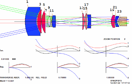 SYNOPSYS 光学设计软件课程三十八：从零开始设计变焦镜头的图21