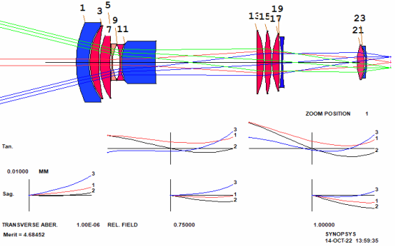 SYNOPSYS 光学设计软件课程三十八：从零开始设计变焦镜头的图4