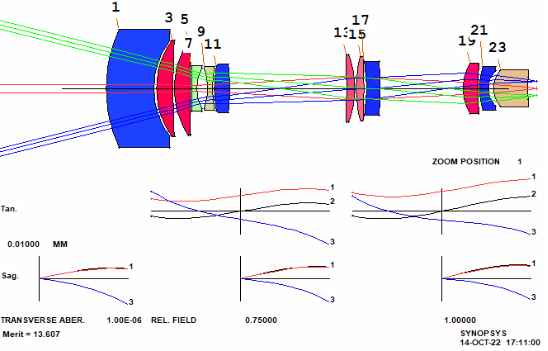 SYNOPSYS 光学设计软件课程三十八：从零开始设计变焦镜头的图17