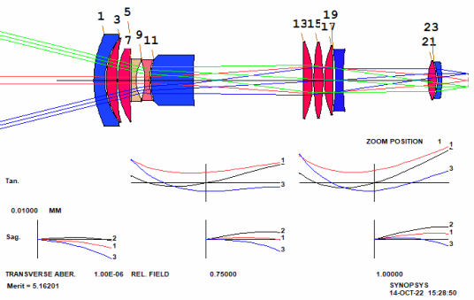 SYNOPSYS 光学设计软件课程三十八：从零开始设计变焦镜头的图10