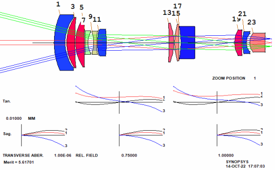 SYNOPSYS 光学设计软件课程三十八：从零开始设计变焦镜头的图14