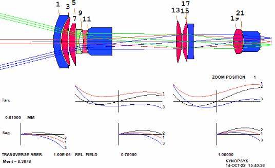 SYNOPSYS 光学设计软件课程三十八：从零开始设计变焦镜头的图11