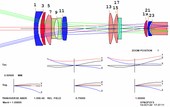 SYNOPSYS 光学设计软件课程三十八：从零开始设计变焦镜头的图26