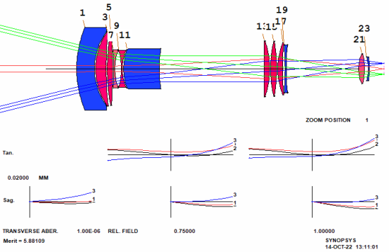 SYNOPSYS 光学设计软件课程三十八：从零开始设计变焦镜头的图3