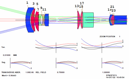 SYNOPSYS 光学设计软件课程三十八：从零开始设计变焦镜头的图13