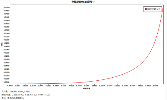 SYNOPSYS 光学设计软件课程六十四：超广角镜头设计的图13