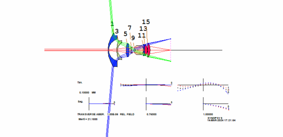 SYNOPSYS 光学设计软件课程六十四：超广角镜头设计的图2