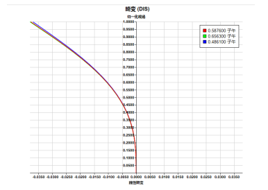 SYNOPSYS 光学设计软件课程五十：反远摄物镜设计的图26