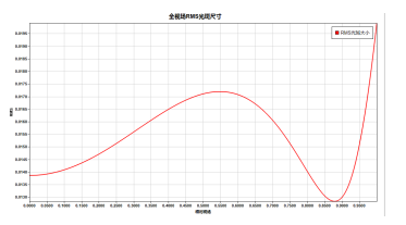 SYNOPSYS 光学设计软件课程五十：反远摄物镜设计的图23