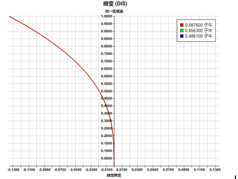 SYNOPSYS 光学设计软件课程五十：反远摄物镜设计的图9