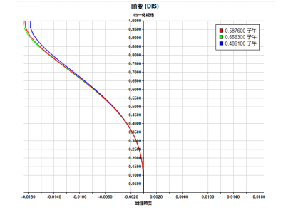 SYNOPSYS 光学设计软件课程五十：反远摄物镜设计的图12