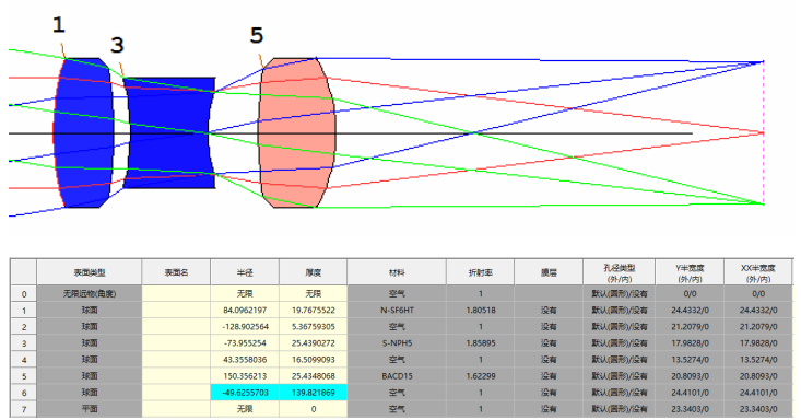 SYNOPSYS 光学设计软件课程五十三：SYNOPSYS 的三种玻璃替换方法的图5