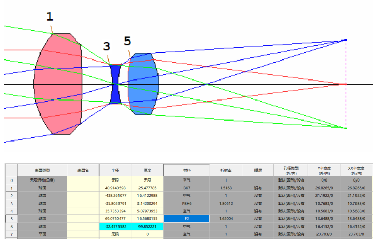 SYNOPSYS 光学设计软件课程五十三：SYNOPSYS 的三种玻璃替换方法的图3