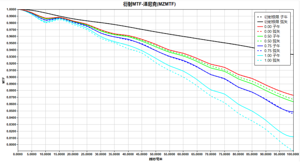 SYNOPSYS 光学设计软件课程四十九：一个40倍显微物镜的图14