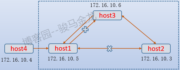 ssh隧道:端口转发功能详解(ssh,host) 