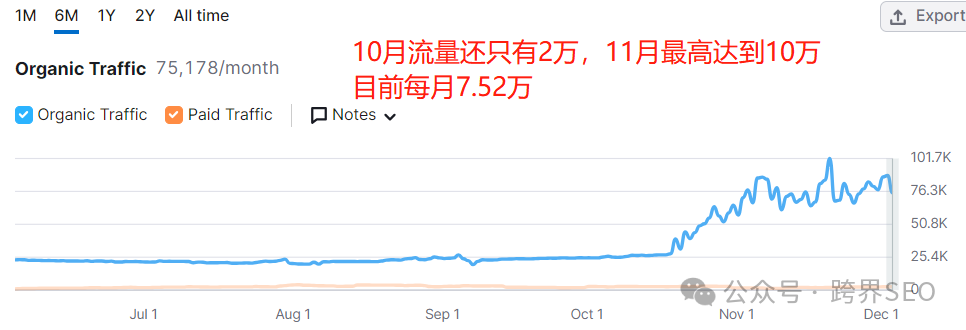 一种快速提升网站自然流量的SEO方法