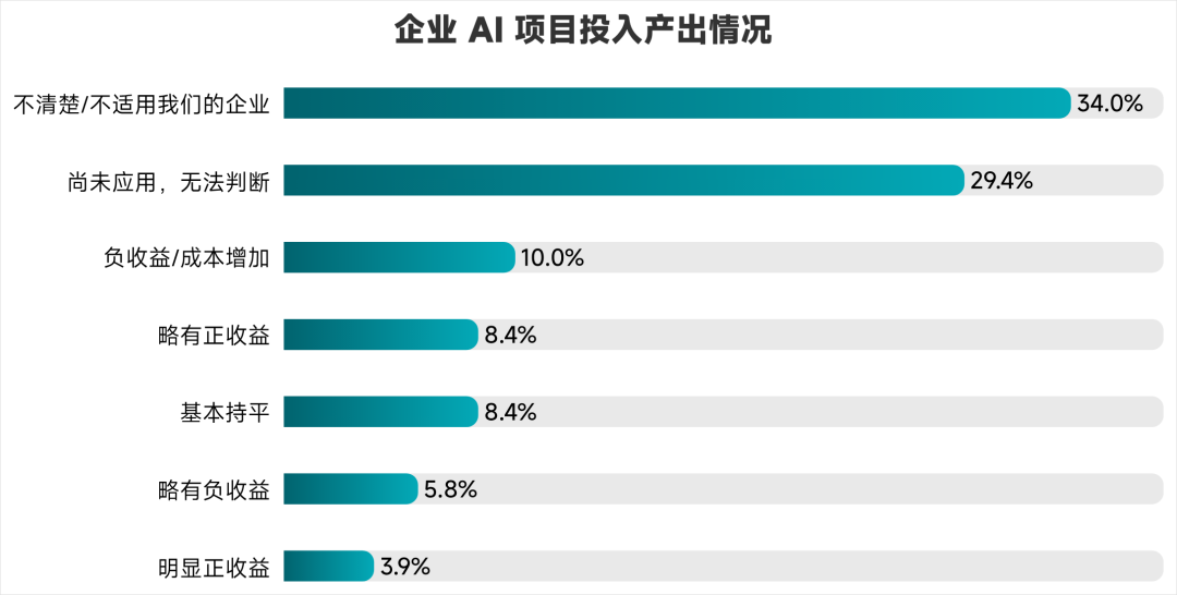 目前你们企业的AI项目整体投入产出情况是