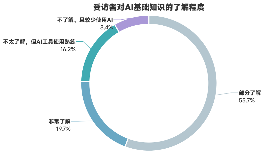 你是否了解和清楚AI的基本原理和相关知识
