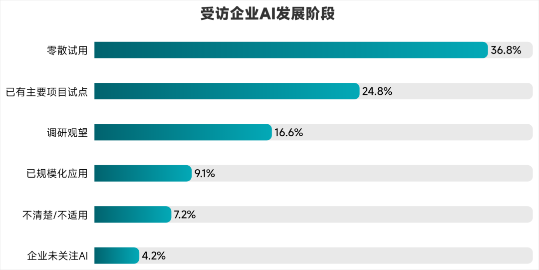 你所在企业的AI发展阶段是怎样的