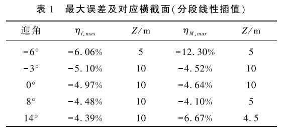 襟翼气动载荷测量方法优化的图6