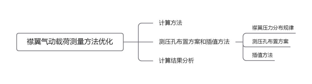 襟翼气动载荷测量方法优化的图1