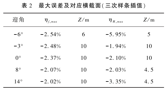 襟翼气动载荷测量方法优化的图7