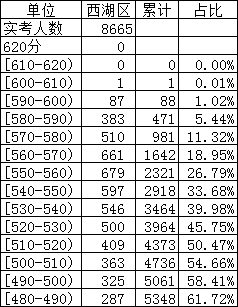 5分?24年杭州各区中考一模分数线汇总 你能对标哪所重高