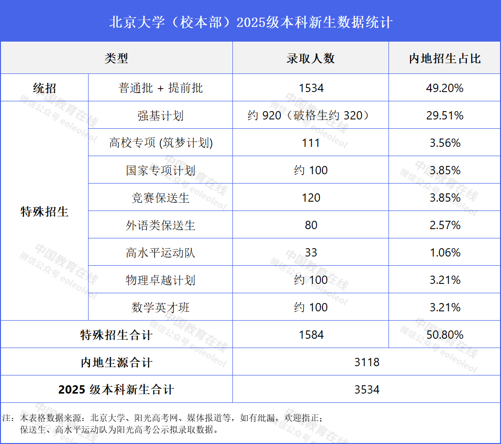 清北新生大数据出炉！特殊类型招生占比达50%左右