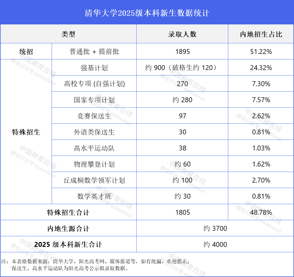 清北新生大数据出炉！特殊类型招生占比达50%左右